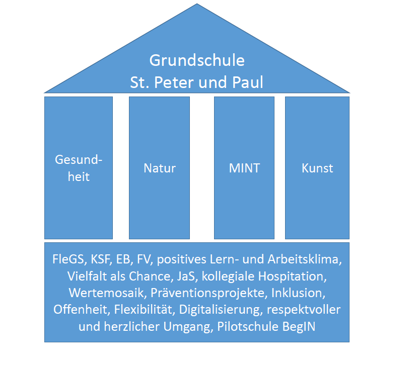 Grundschule St. Peter und Paul Programmsäulen