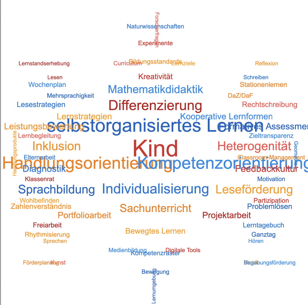 Mindmap zum Thema Seminar